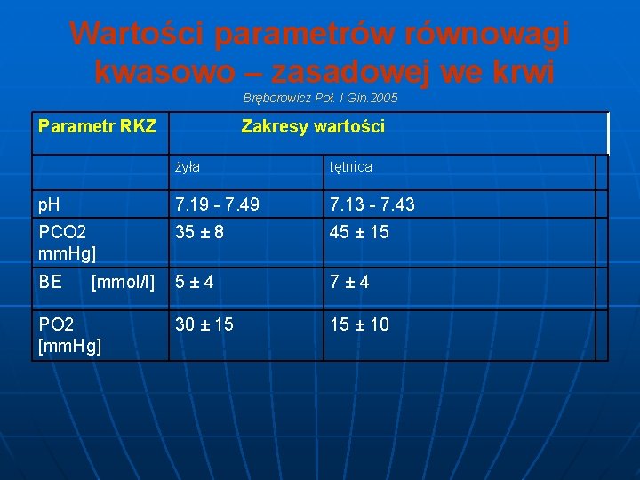 Wartości parametrów równowagi kwasowo – zasadowej we krwi Bręborowicz Poł. I Gin. 2005 Parametr