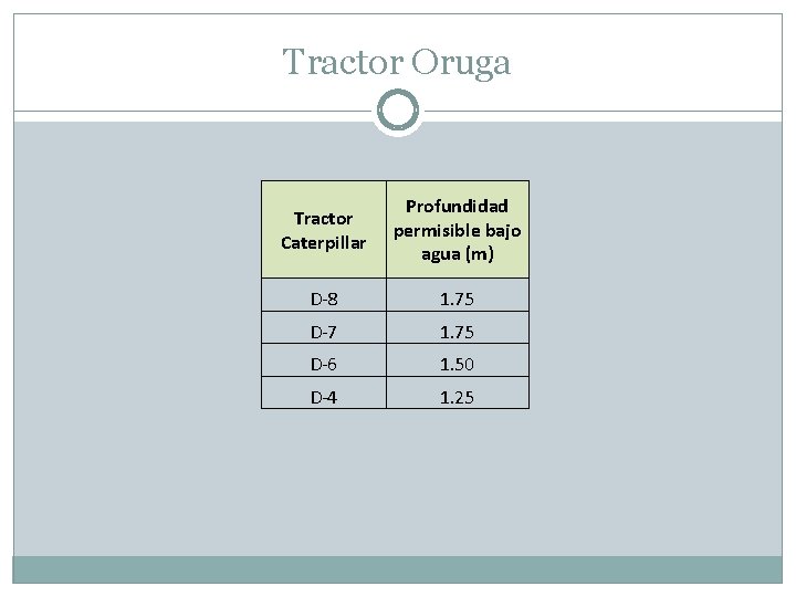 Tractor Oruga Tractor Caterpillar Profundidad permisible bajo agua (m) D-8 1. 75 D-7 1.