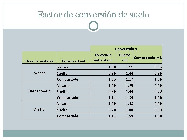 Factor de conversión de suelo Clase de material Arenas Tierra común Arcilla Estado actual