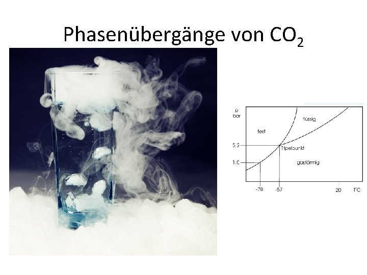 Phasenübergänge von CO 2 