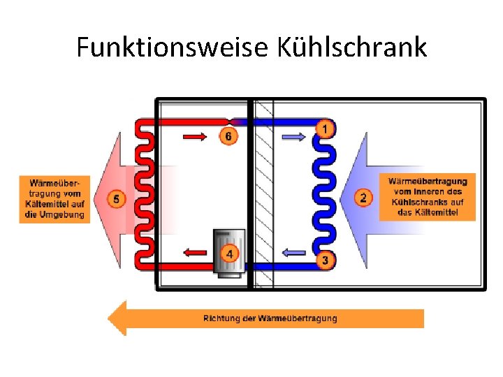 Funktionsweise Kühlschrank 