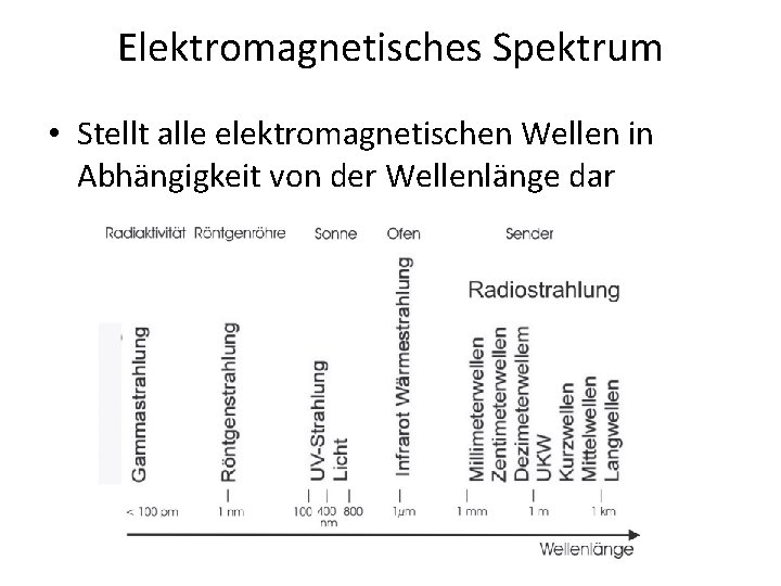 Elektromagnetisches Spektrum • Stellt alle elektromagnetischen Wellen in Abhängigkeit von der Wellenlänge dar 