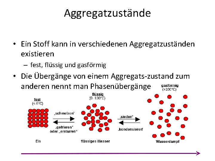 Aggregatzustände • Ein Stoff kann in verschiedenen Aggregatzuständen existieren – fest, flüssig und gasförmig