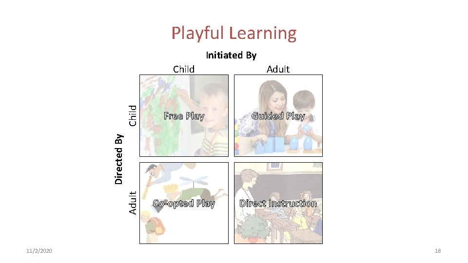 Playful Learning Adult Child Free Play Guided Play Co-opted Play Direct Instruction Directed By