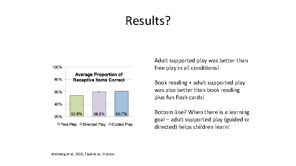 Results? Adult supported play was better than free play in all conditions! Book reading