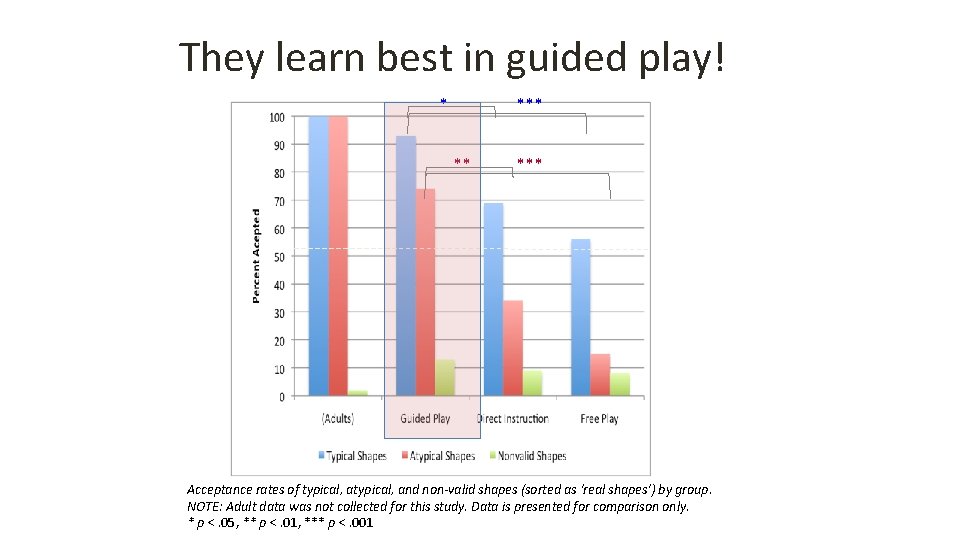 They learn best in guided play! * ** *** Acceptance rates of typical, and