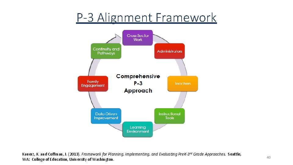 P-3 Alignment Framework Kauerz, K. and Coffman, J. (2013). Framework for Planning, Implementing, and