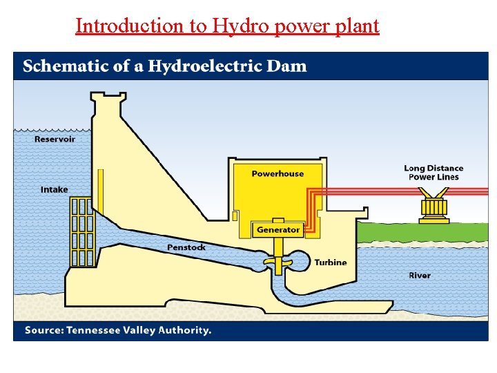 Introduction to Hydro power plant 