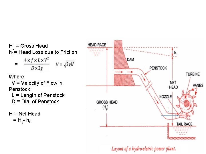 Hg = Gross Head hf = Head Loss due to Friction = Where V
