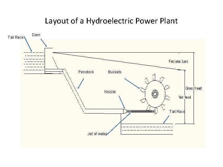 Layout of a Hydroelectric Power Plant Tail Race Dam Penstock Buckets Nozzle Tail Race