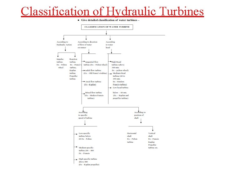 Classification of Hydraulic Turbines 