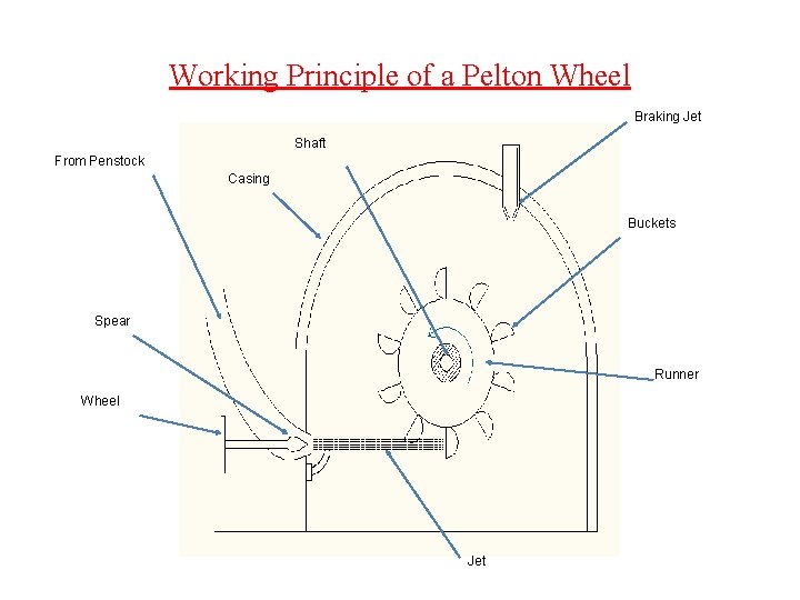 Working Principle of a Pelton Wheel Braking Jet Shaft From Penstock Casing Buckets Spear