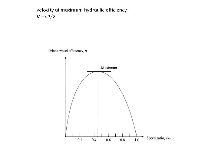 velocity at maximum hydraulic efficiency : V = u 1/2 