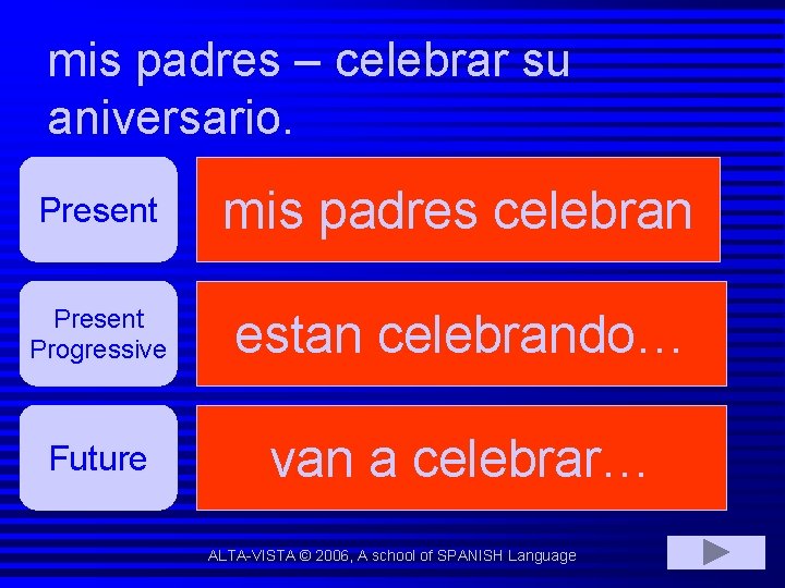 mis padres – celebrar su aniversario. Present mis padres celebran Present Progressive estan celebrando…