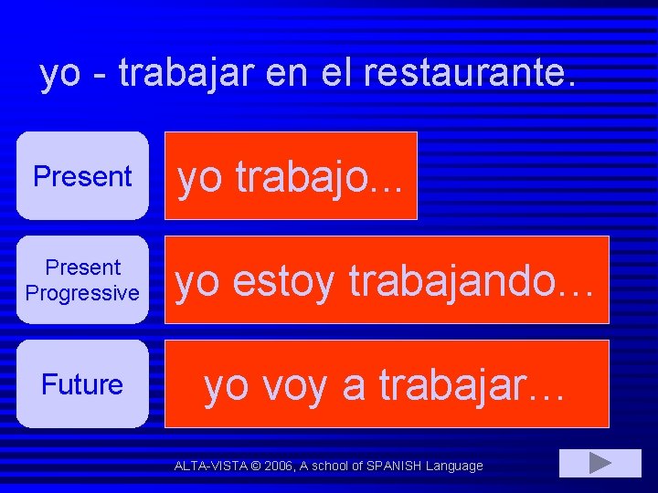 yo - trabajar en el restaurante. Present yo trabajo. . . Present Progressive yo