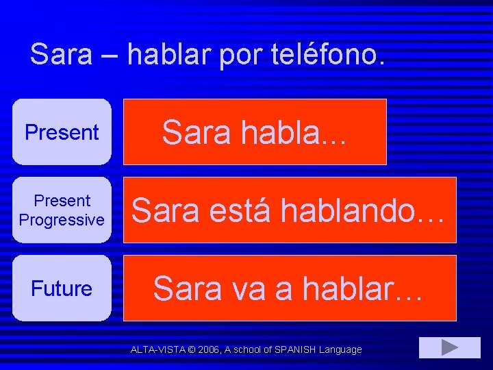 Sara – hablar por teléfono. Present Sara habla. . . Present Progressive Sara está