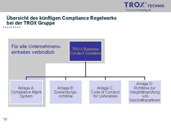 Übersicht des künftigen Compliance Regelwerks bei der TROX Gruppe Für alle Unternehmenseinheiten verbindlich Anlage