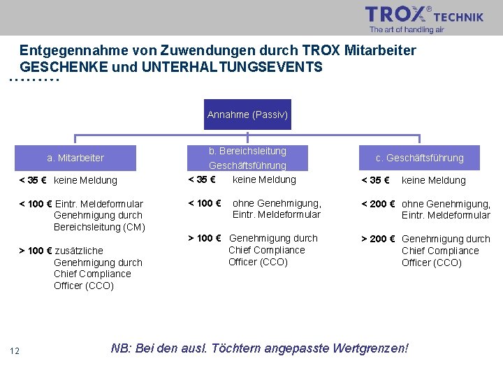 Entgegennahme von Zuwendungen durch TROX Mitarbeiter GESCHENKE und UNTERHALTUNGSEVENTS Annahme (Passiv) a. Mitarbeiter <