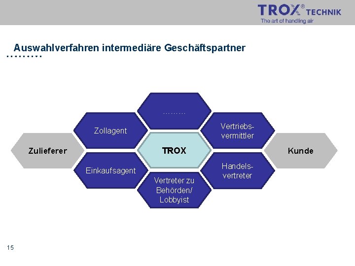 Auswahlverfahren intermediäre Geschäftspartner ……… Vertriebsvermittler Zollagent TROX Zulieferer Einkaufsagent Vertreter zu Behörden/ Lobbyist 15