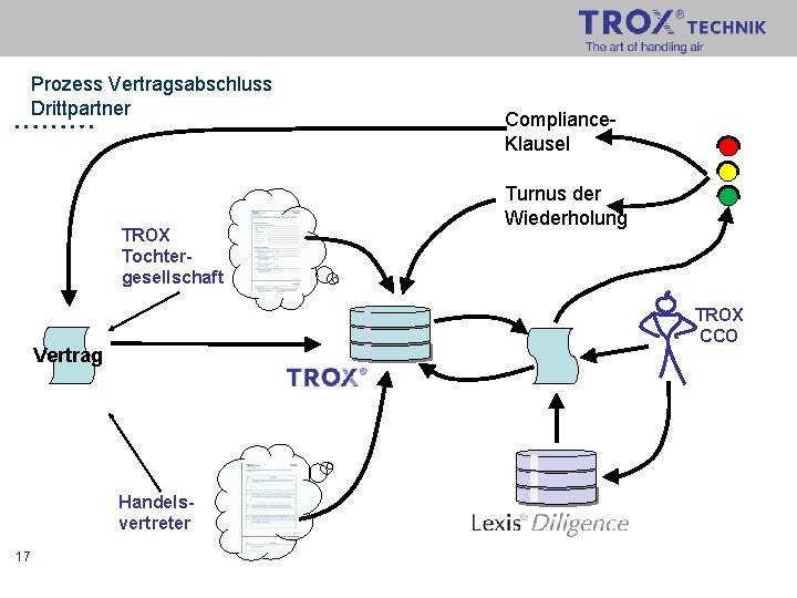 Prozess Vertragsabschluss Drittpartner TROX Tochtergesellschaft Turnus der Wiederholung TROX CCO Vertrag Handelsvertreter 17 Compliance.