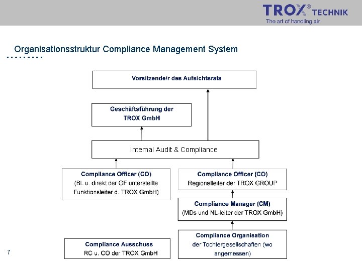 Organisationsstruktur Compliance Management System Internal Audit & Compliance 7 