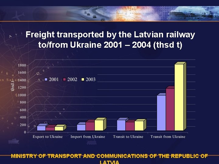 Freight transported by the Latvian railway to/from Ukraine 2001 – 2004 (thsd t) MINISTRY