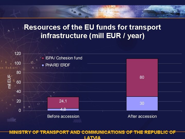 Resources of the EU funds for transport infrastructure (mill EUR / year) MINISTRY OF