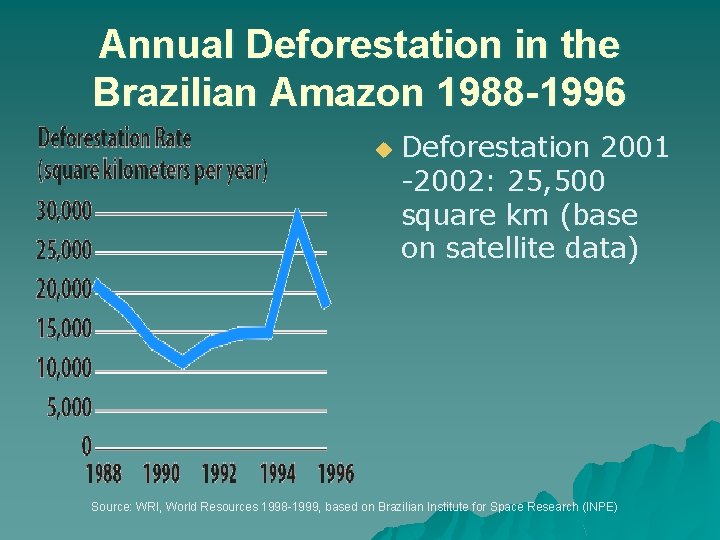 Annual Deforestation in the Brazilian Amazon 1988 -1996 u Deforestation 2001 -2002: 25, 500