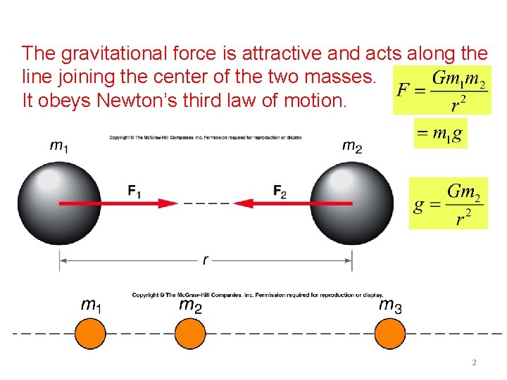 The gravitational force is attractive and acts along the line joining the center of