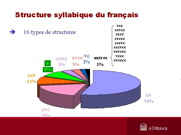 Structure syllabique du français è 16 types de structures v ccv 8% ccvc cvcc