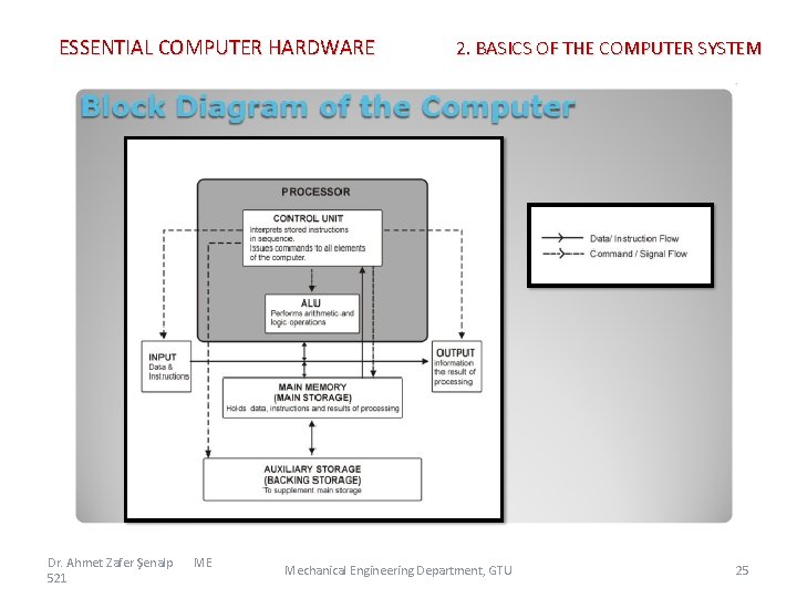 ESSENTIAL COMPUTER HARDWARE Dr. Ahmet Zafer Şenalp 521 ME 2. BASICS OF THE COMPUTER