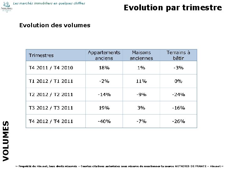 Les marchés immobiliers en quelques chiffres Evolution par trimestre VOLUMES Evolution des volumes 12