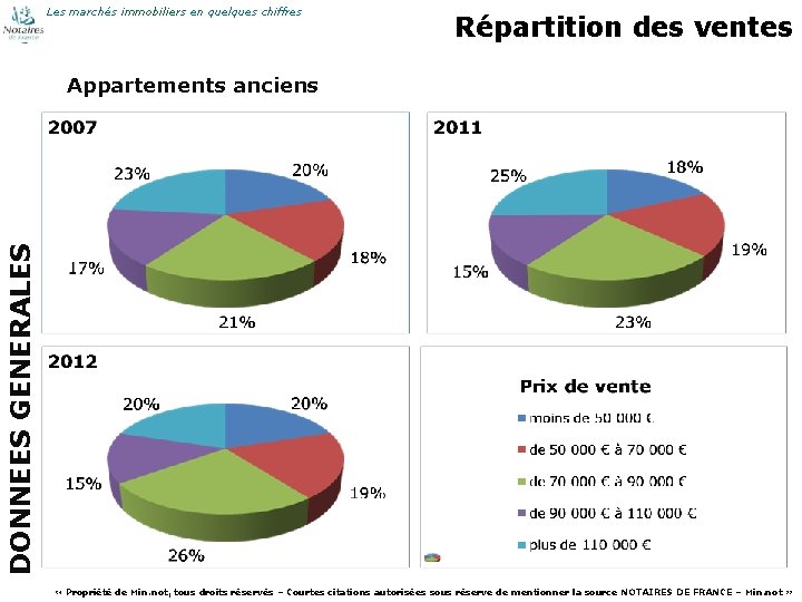 Les marchés immobiliers en quelques chiffres Répartition des ventes DONNEES GENERALES Appartements anciens 65