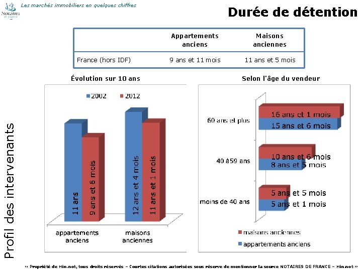 Les marchés immobiliers en quelques chiffres France (hors IDF) Appartements anciens Maisons anciennes 9