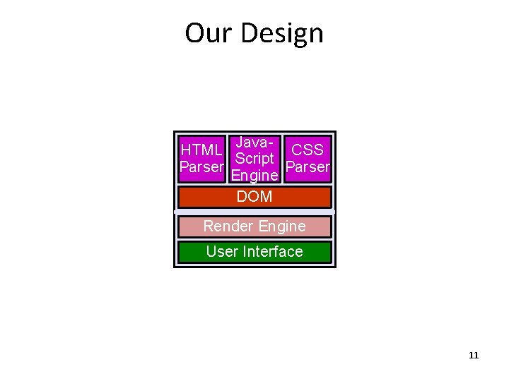 Our Design Java. HTML CSS Script Parser Engine DOM Render Engine User Interface 11