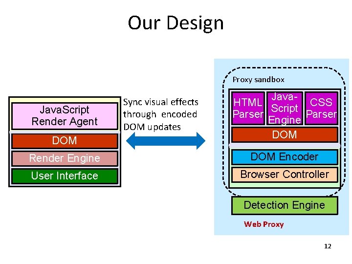 Our Design Proxy sandbox Java. Script Render Agent DOM Sync visual effects through encoded