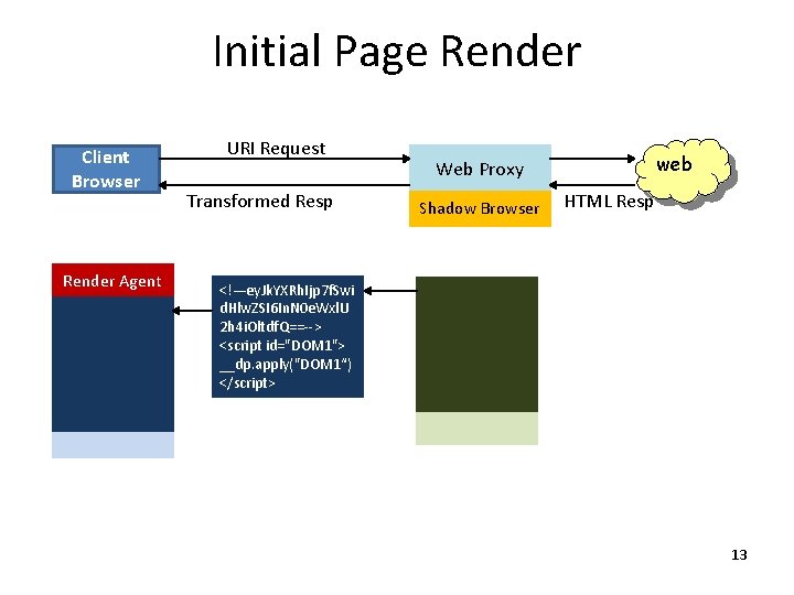 Initial Page Render Client Browser Render Agent URI Request Transformed Resp web Web Proxy