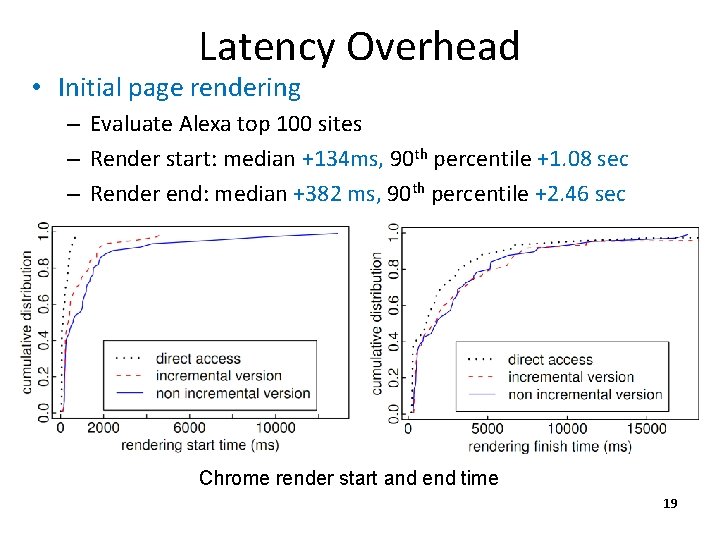 Latency Overhead • Initial page rendering – Evaluate Alexa top 100 sites – Render