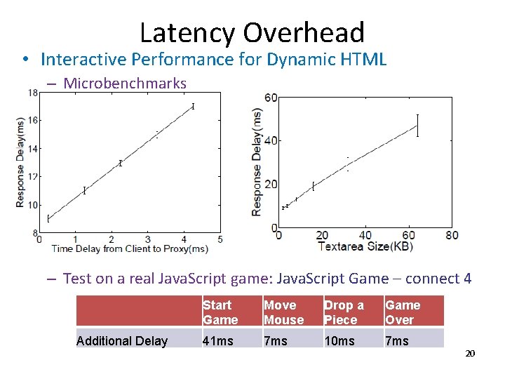 Latency Overhead • Interactive Performance for Dynamic HTML – Microbenchmarks – Test on a
