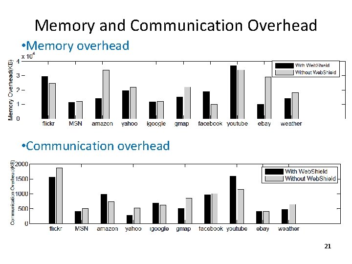 Memory and Communication Overhead • Memory overhead • Communication overhead 21 