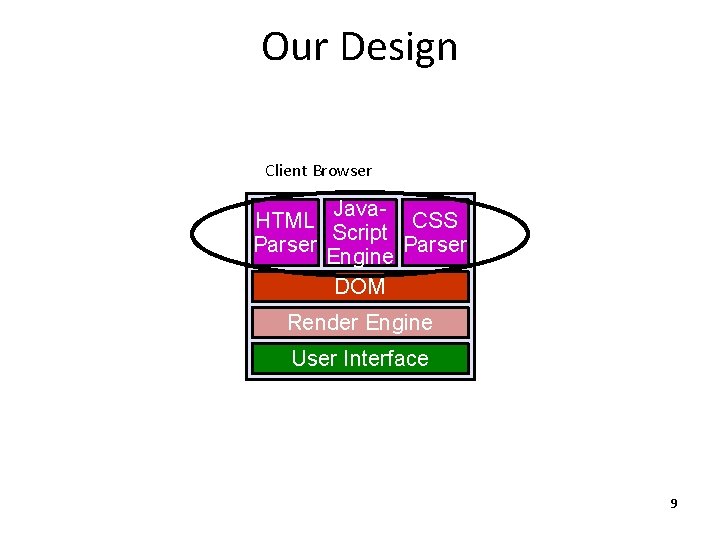 Our Design Client Browser Java. HTML CSS Script Parser Engine DOM Render Engine User