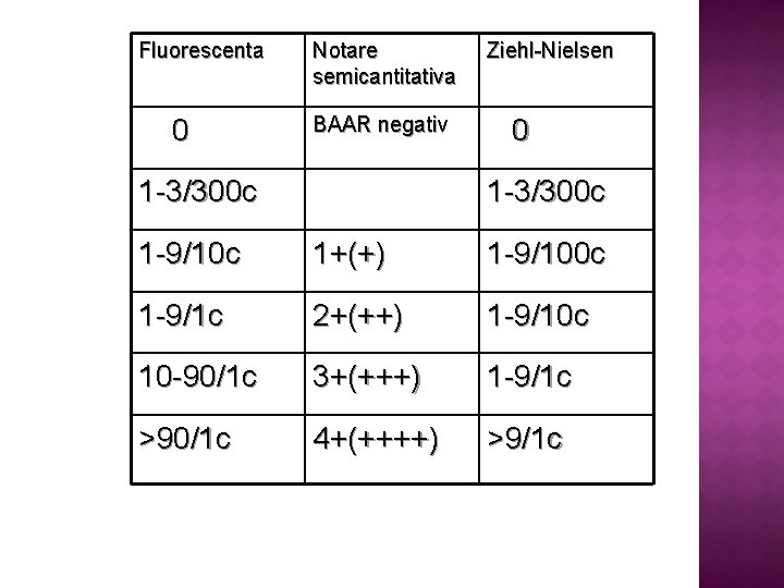 Fluorescenta 0 Notare semicantitativa BAAR negativ 1 -3/300 c Ziehl-Nielsen 0 1 -3/300 c