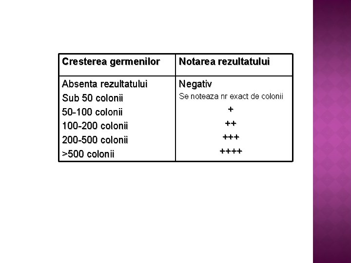 Cresterea germenilor Notarea rezultatului Absenta rezultatului Sub 50 colonii 50 -100 colonii 100 -200