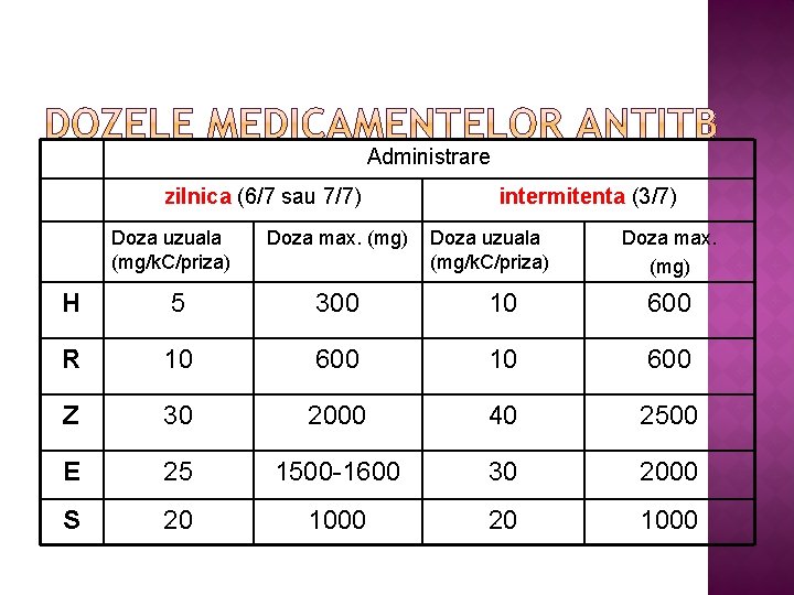 Administrare zilnica (6/7 sau 7/7) Doza uzuala (mg/k. C/priza) Doza max. (mg) intermitenta (3/7)