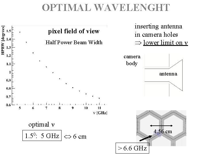 OPTIMAL WAVELENGHT pixel field of view Half Power Beam Width inserting antenna in camera