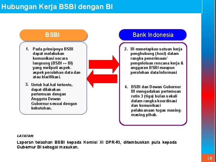 Hubungan Kerja BSBI dengan BI BSBI 1. Pada prinsipnya BSBI dapat melakukan komunikasi secara