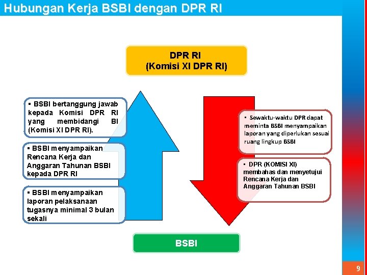 Hubungan Kerja BSBI dengan DPR RI (Komisi XI DPR RI) § BSBI bertanggung jawab