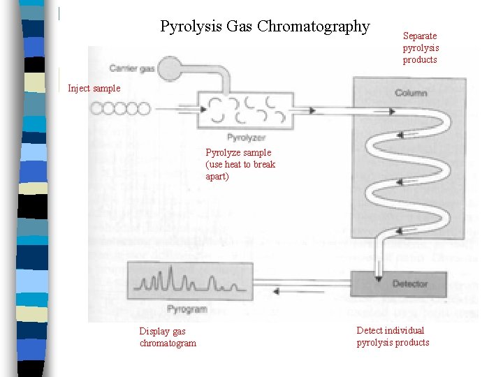 Pyrolysis Gas Chromatography Separate pyrolysis products Inject sample Pyrolyze sample (use heat to break Pyrolysis Gas Chromatography Separate pyrolysis products Inject sample Pyrolyze sample (use heat to break