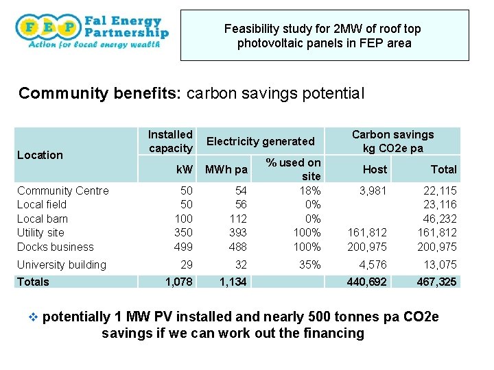 Feasibility study for 2 MW of roof top photovoltaic panels in FEP area Community