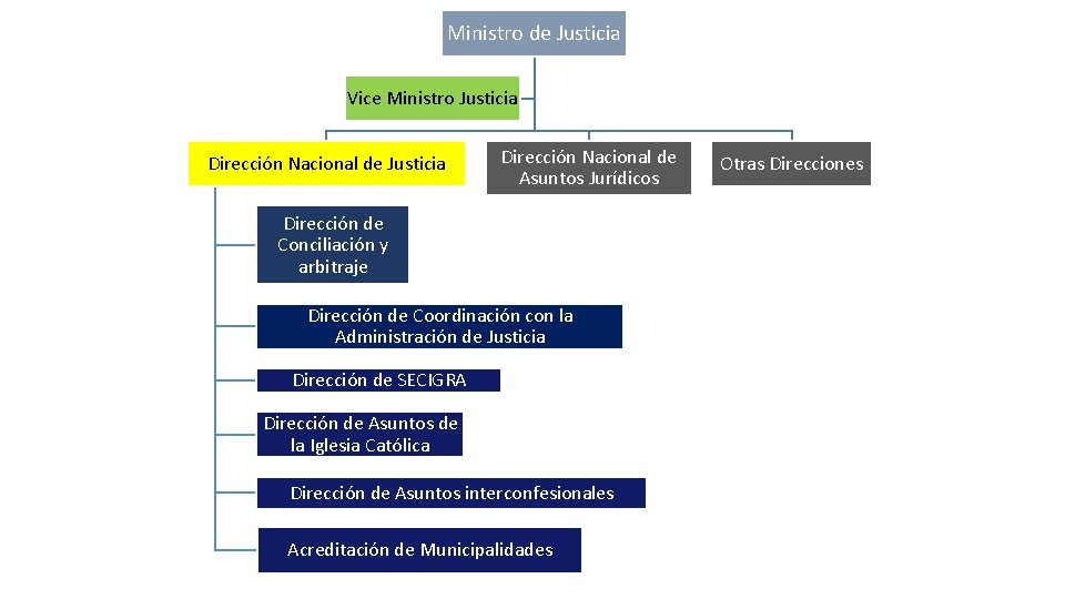 Ministro de Justicia Vice Ministro Justicia Dirección Nacional de Asuntos Jurídicos Dirección de Conciliación